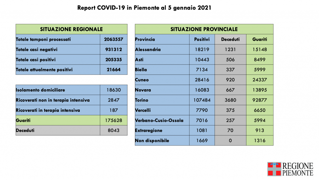 Covid: 205.335 contagi, 8043 decessi, 175.628 pazienti guariti